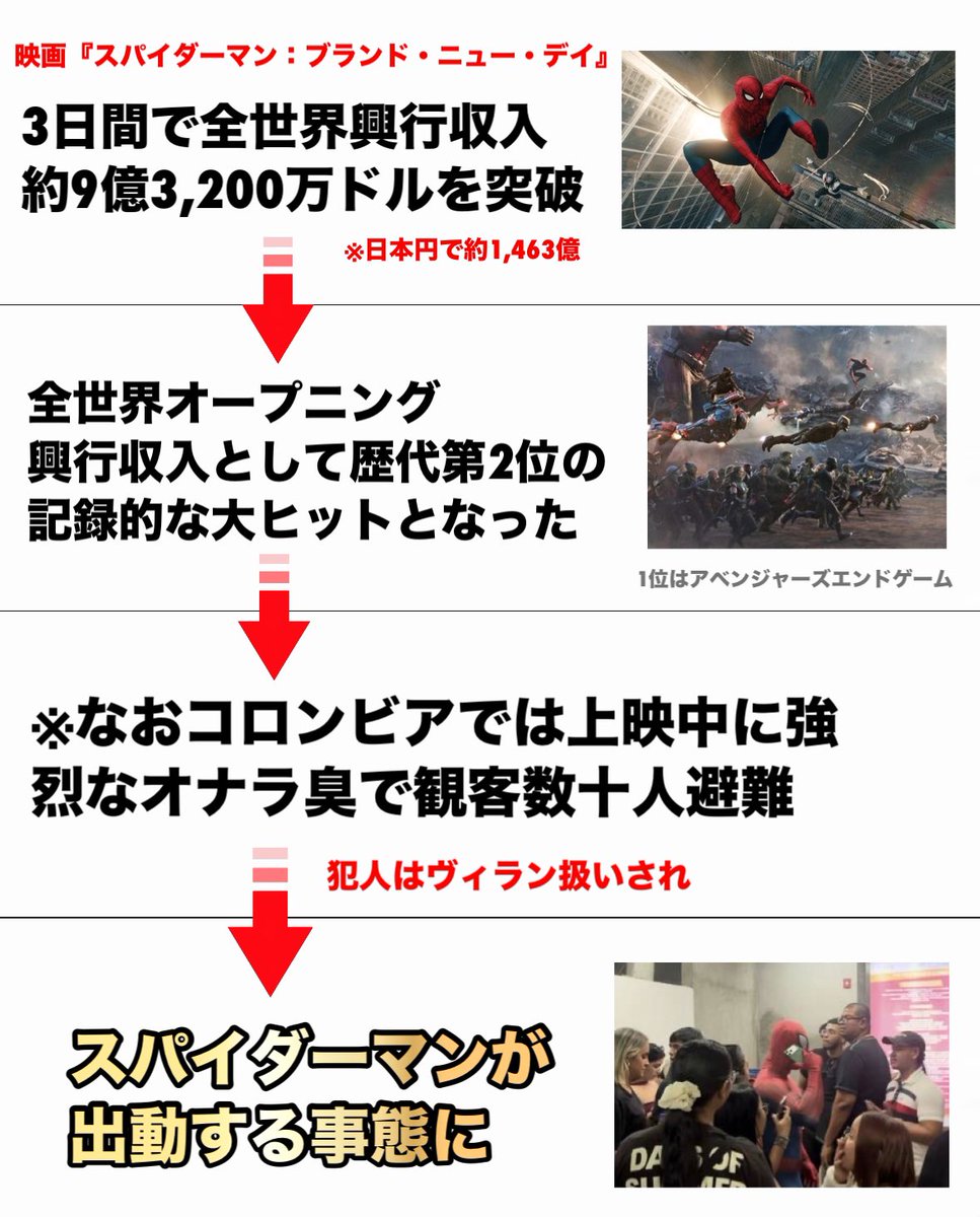 Akikun1124's tweet photo. スパイダーマン新作が凄すぎるw https://t.co/yhqTX05j7D