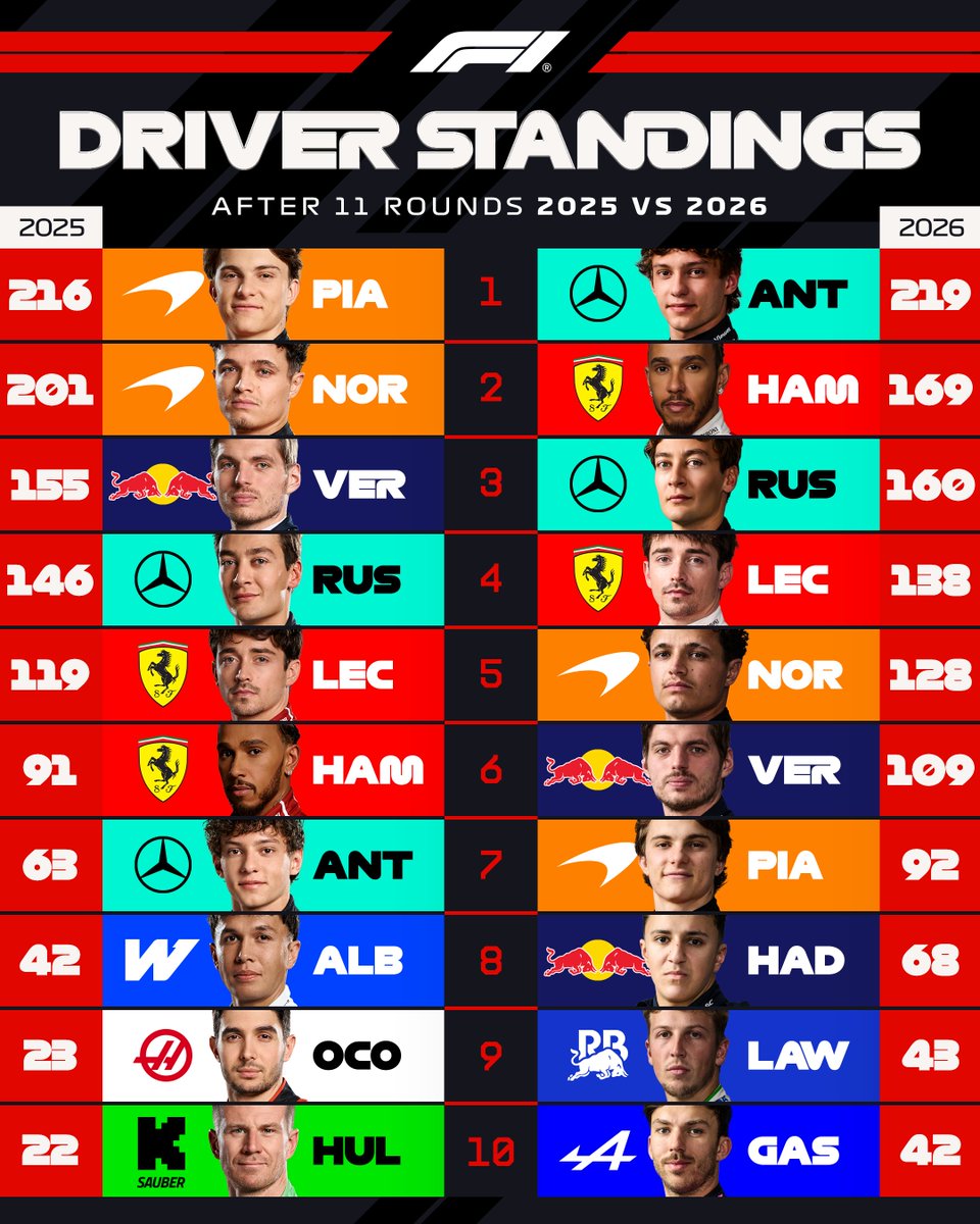 F1's tweet photo. 2025 🆚 2026

After 11 rounds of this season, we compare how the Drivers' Standings stood at the same stage last season! 👀👇

#F1 https://t.co/njfk2avxqo