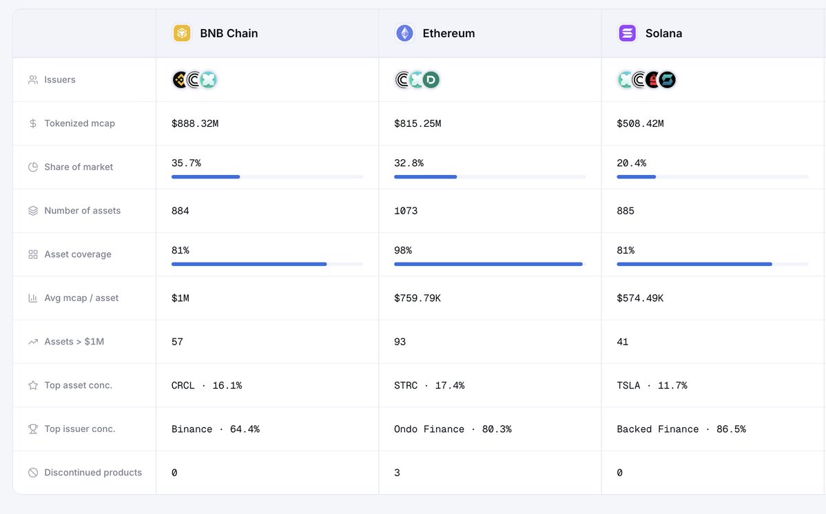 asortinodc's tweet photo. Top 3 chains for tokenized stocks and ETFs are BNB Chain, Ethereum, and Solana.

@BNBCHAIN leads for its total tokenized market cap (for stocks and ETFs). 🧑‍💼

Top issuer on BNB Chain is Binance (bStocks).
Top issuer on Ethereum is Ondo.
Top issuer on Solana is Backed (xStocks). https://t.co/62a66wbvzC