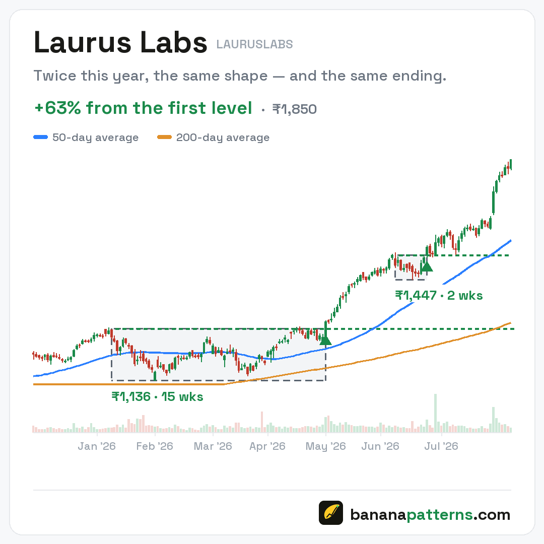 sahil___singhal's tweet photo. Most big moves start the same way. The stock goes quiet first.

Laurus Labs went quiet twice this year — 15 weeks around ₹1,136, then 2 weeks around ₹1,447. It cleared both

₹1,850 now - 63% above that first level.

BananaPatterns shows this range on all Indian stocks.