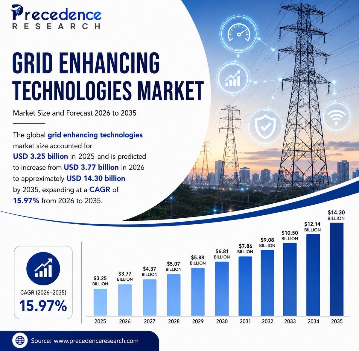 Sandeshjagtap_'s tweet photo. Grid Enhancing Technologies Market Size to Reach USD 14.30 Billion by 2035

Read More: https://t.co/1ajKgA1gV2

#GridTechnology #SmartGrid #EnergyTransition #RenewableEnergy #PowerGrid #Utilities #CleanEnergy #EnergyInnovation #MarketResearch https://t.co/Yrs6uhJkMW