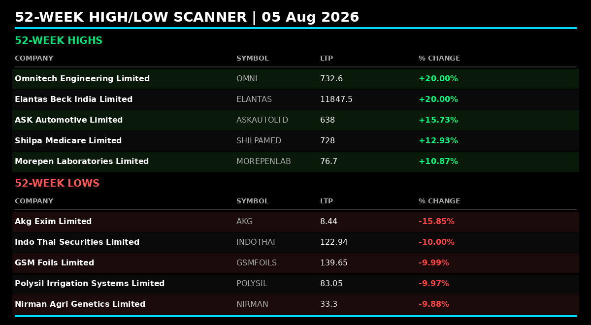 fiidiireport's tweet photo. Equal new 52w highs & lows (5 each) point to neutral breadth. Omnitech Eng & Elantas Beck lead, both +20% to fresh highs. ⚖️📈
#StockMarketIndia #52WeekHigh #52WeekLow #NSE https://t.co/2xuwdjc9py