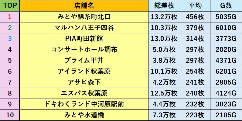 slo1_tyousataiZ's tweet photo. ╭━━━━━━━━━━━━╮
📊 東京 差枚まとめ
🗓️ 8月4日
╰━━━━━━━━━━━━╯

🥇みとや錦糸町北口

🥈マルハン八王子四谷

🥉PIA町田新館

📍コンサートホール調布

📍プライム平井

📍アイランド秋葉原

📍アサヒ森下

📍エスパス秋葉原

📍ドキわくランド中河原駅前
➤📝破天荒来店取材

📍みとや水道橋