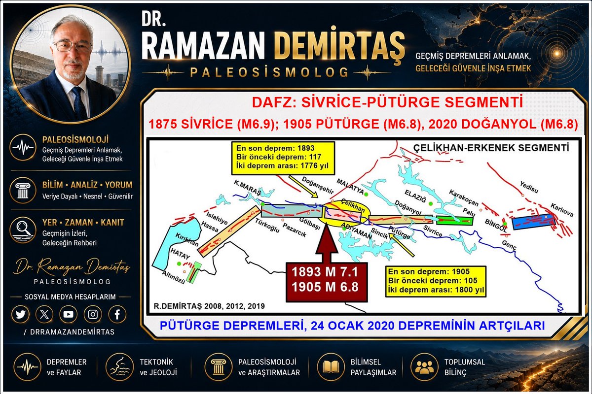Paleosismolog's tweet photo. "Pütürge'de M6.5 deprem olabilir" açıklaması yapılıyor!

* Doğu Anadolu Fay Zonu'nun Sivrice-Pütürge segmenti:
1- Sivrice (1875, M6.9)
2- Pütürge (1905, M6.8)
3- Doğanyol (2020, M6.9)
olmak üzere üç alt segmentten oluşuyor ve üç ayrı depremle üç parçalı olarak #deprem üretmiştir. https://t.co/McNkYkXipi