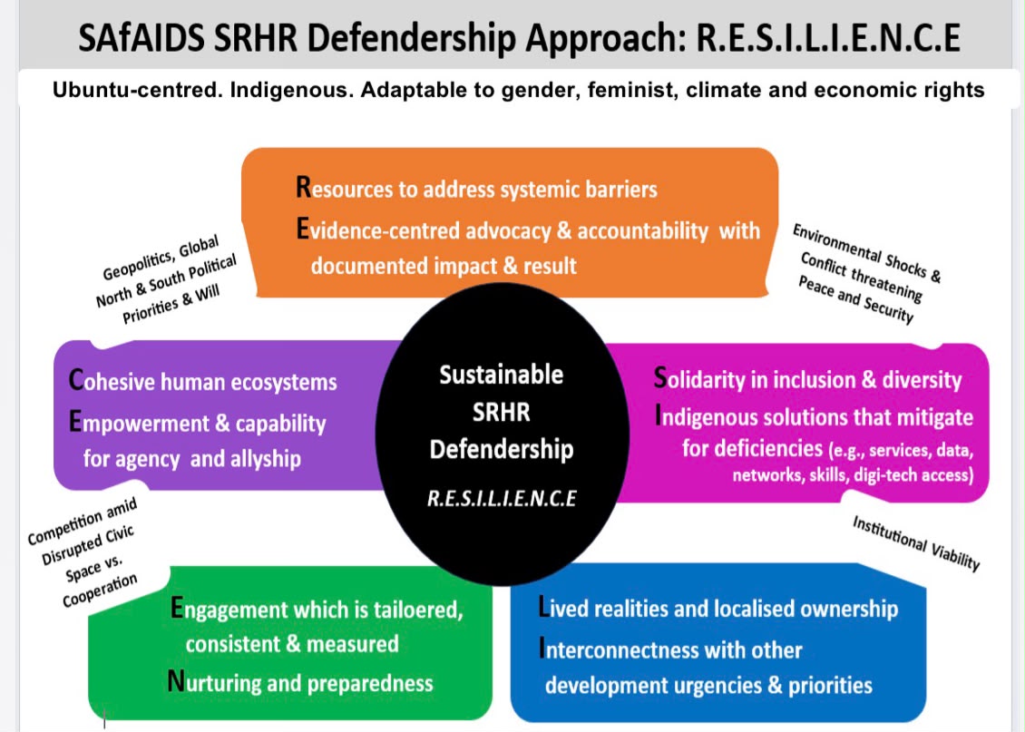 SAfAIDS's tweet photo. At @sadcpf ’s Dialogue on Parliaments as Champions of Human Rights &amp; Inclusive Family Values, @SAfAIDS Exec.Director shared our #RightsDefendership work across #SADC region on #SRHR, women’s rights, climate justice and digital inclusion, anchored in #Ubuntu https://t.co/heVtrEWKLt