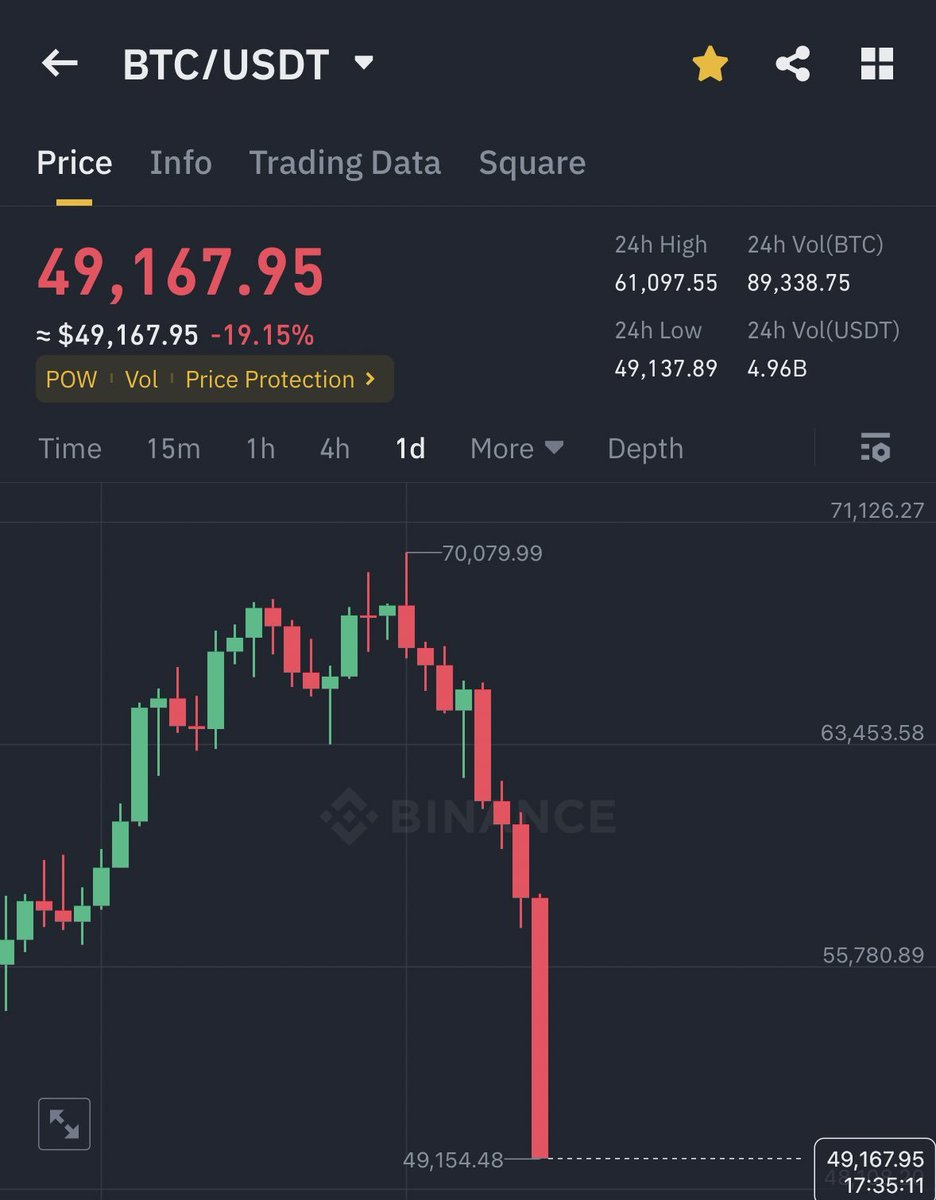 0xSweep's tweet photo. Exactly 2 years ago today $BTC dumped 20% in a single day

Are you this old? https://t.co/9vWatrKZC7