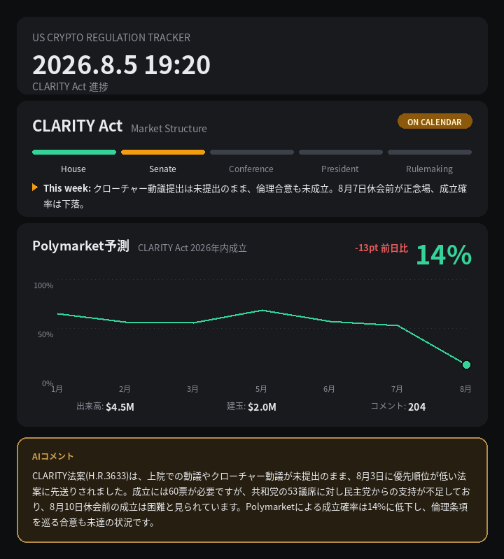CoinPost_Alert's tweet photo. 📊 定期更新 CLARITY Act 14%

🇺🇸 米国暗号資産規制 2026.8.5 19:20 進捗

🟡 CLARITY Act → ON CALENDAR
クローチャー動議提出��未提出のまま、倫理合意も未成立。8月7日休会前が正念場、成立確率は下落。

Polymarket: 2026年内成立 14%（-13pt 前日比）

#暗号資産 #CryptoRegulation https://t.co/fjNgHtoi8C