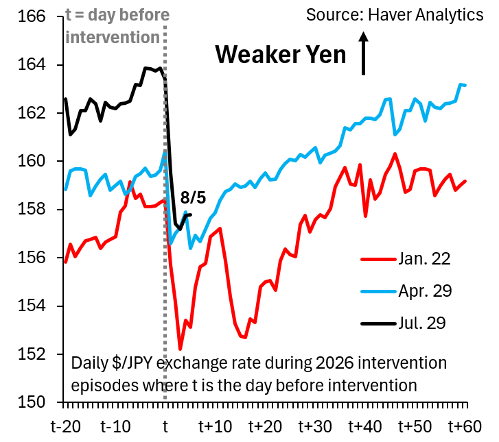 robin_j_brooks's tweet photo. The US and Japan are pulling out all the stops on Yen intervention. There's a problem with that, because - if this doesn't work - there's nothing else left to do. Markets will learn the emperor really does have no clothes. $/JPY already inching higher...
https://t.co/VzIBG5tGGu https://t.co/a90P2HXZQs