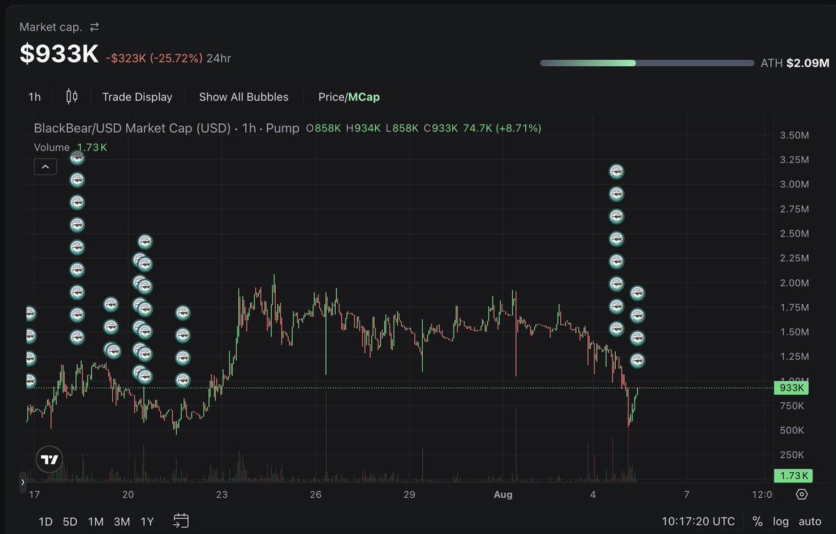 BlackBearCTO's tweet photo. GM fellow bears,

The $BlackBear continues to buy back dips.

100% of creator rewards will be used for buy backs. https://t.co/DyFEwF6z0k