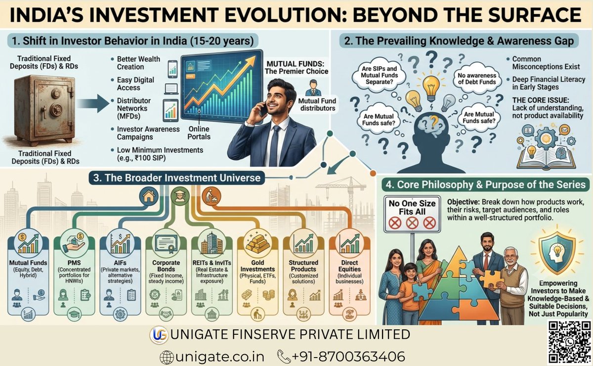 UnigateF's tweet photo. From confusing SIPs with an asset class to overlooking risk and suitability, the biggest hurdle today isn't availability—it's literacy. 

There is no "one-size-fits-all" investment strategy.

📞+91-8700363406
🌐 https://t.co/NPqYLUuQWm 
💬https://t.co/0NqaGOIpOf https://t.co/3048pMrruC