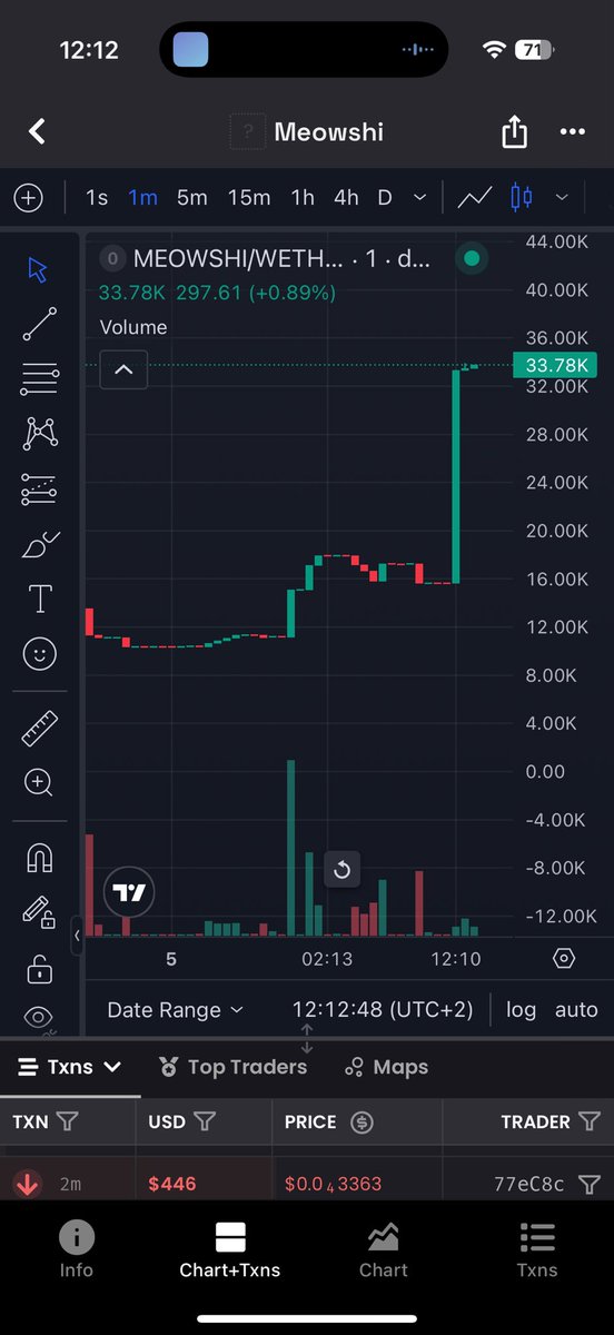 davee419's tweet photo. Bought $MEOWSHI at 11k MC and this thing bonded so fast I couldn’t even blink 😭

Still holding my bag. Curious to see where this one goes from here. 👀

CA : 0xa1021d4969c8c4feafd1f8b70d4a70334cd50fbb always dyor!

#dave419 https://t.co/uLOll1CVIf