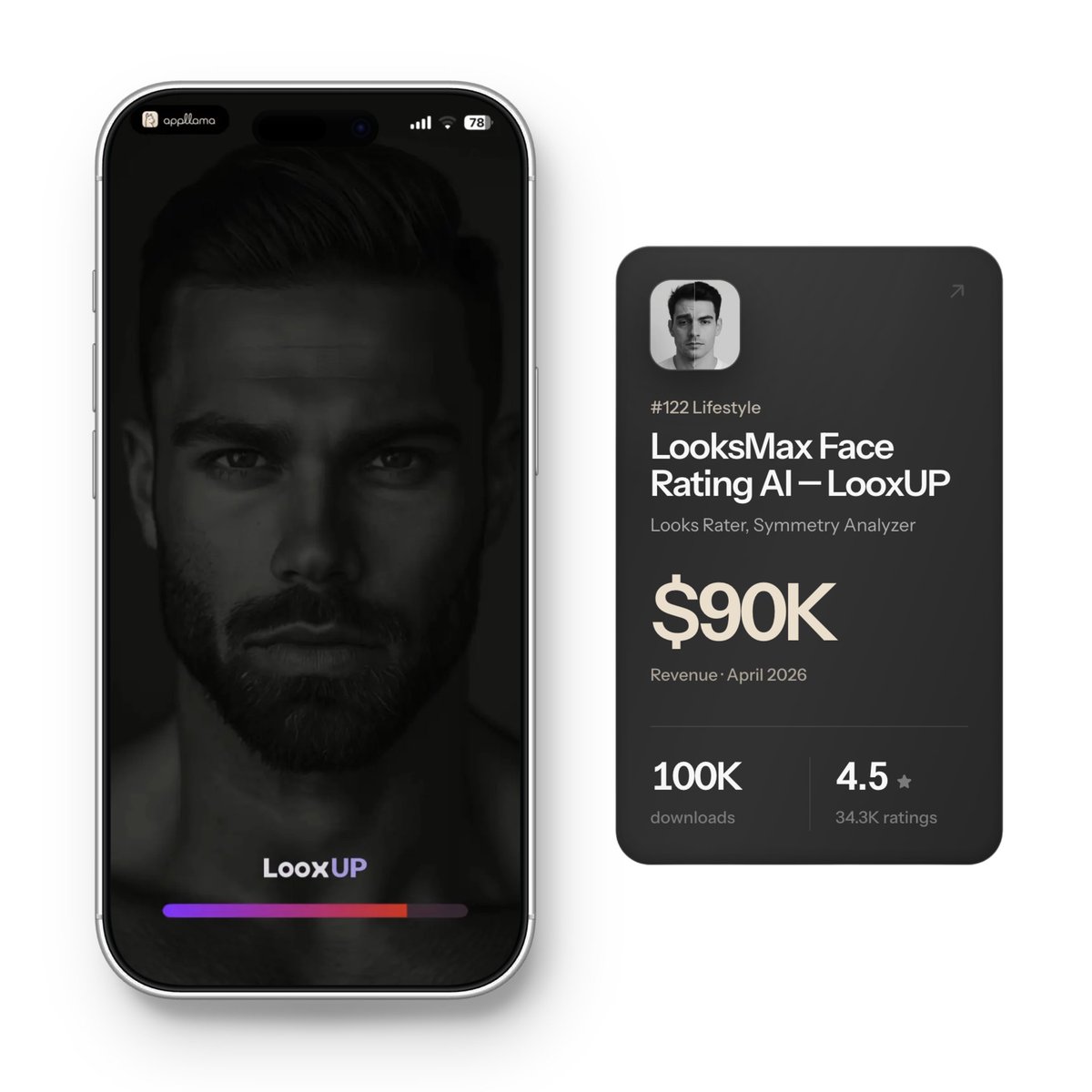 jaimintf's tweet photo. i went through 650 apps and found the same idea making money 4 different times.

together, they’re estimated at $227k/month.

the first was Umax.

it launched in november 2023 with one simple loop:
- upload a selfie
- get your face scored
- unlock a personalized glow-up plan

then the fast-followers arrived.

> 28 days later: LooksMax AI $30k/mo
> 119 days later: LooxUP $90k/mo
> 182 days later: Maxxing $7k/mo
> Umax itself is now estimated at $100k/mo.

4 different publishers.
- same input.
- same promise.
- same desire.

face analysis is the feature.

transformation is the product.

this works far beyond looksmaxxing:
> lose weight
> clear your skin
> fix your posture
> dress better
> learn a skill

if i were building for women, i’d pick one transformation with an obsessive audience and make the first result feel immediate.

the score gets the download.

the possible future gets the subscription.