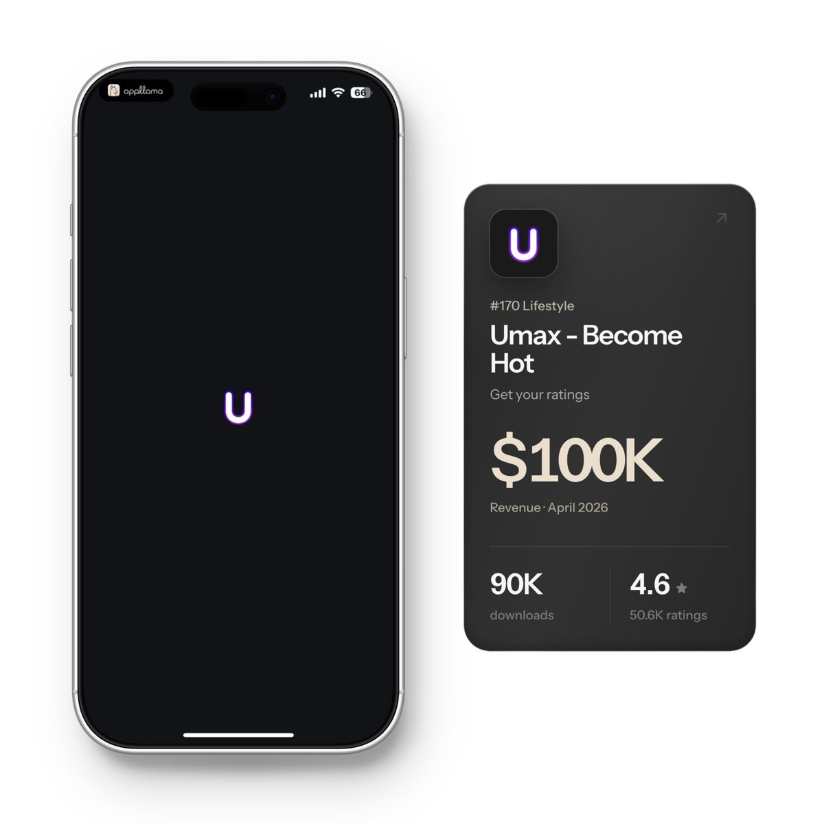 jaimintf's tweet photo. i went through 650 apps and found the same idea making money 4 different times.

together, they’re estimated at $227k/month.

the first was Umax.

it launched in november 2023 with one simple loop:
- upload a selfie
- get your face scored
- unlock a personalized glow-up plan

then the fast-followers arrived.

> 28 days later: LooksMax AI $30k/mo
> 119 days later: LooxUP $90k/mo
> 182 days later: Maxxing $7k/mo
> Umax itself is now estimated at $100k/mo.

4 different publishers.
- same input.
- same promise.
- same desire.

face analysis is the feature.

transformation is the product.

this works far beyond looksmaxxing:
> lose weight
> clear your skin
> fix your posture
> dress better
> learn a skill

if i were building for women, i’d pick one transformation with an obsessive audience and make the first result feel immediate.

the score gets the download.

the possible future gets the subscription.