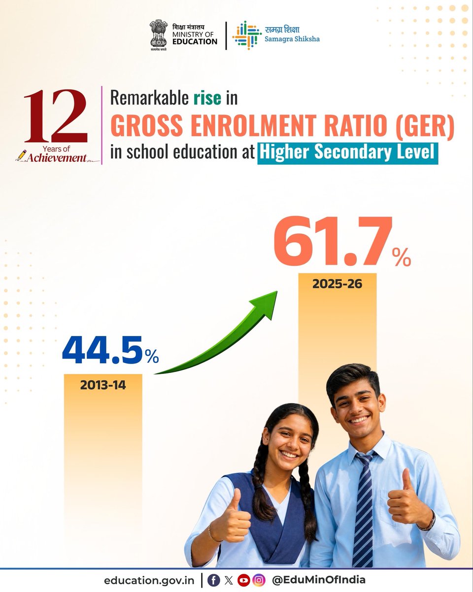 EduMinOfIndia's tweet photo. The Gross Enrolment Ratio (GER) at the Higher Secondary stage has grown from 44.5% (2013–14) to 61.7% (2025–26), enabling more students to pursue education beyond secondary school.

#SchoolEducation #Education4All #DoSEL https://t.co/0NLdn06VfJ