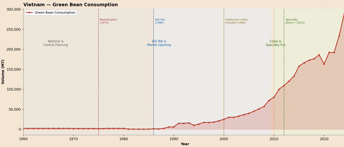 PCI2026's tweet photo. Vietnam grows 2M tons of coffee a year. For decades, it barely drank any. Here's how that changed — and what 900 Highlands Coffee stores tell us. 
#VietnamCoffee #HighlandsCoffee #CoffeeConsumption #ASEANCoffee #CaféCulture #GreenCoffee #Cafe #Caffeine #Arabica #Robusta https://t.co/Jjj8IoWExQ