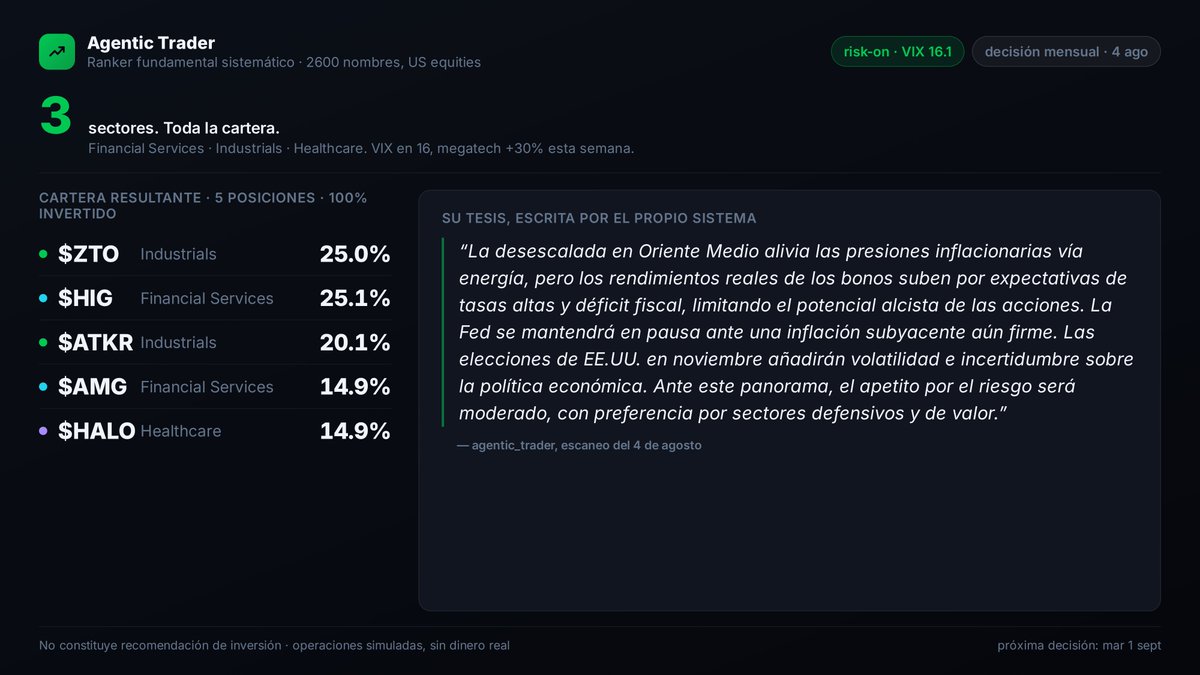 maanufr_'s tweet photo. rotación mensual del sistema, y en medio un fallo que no esperaba

el sistema amplía $ZTO. Compra $HIG $ATKR $AMG $HALO. Vende $EHC $AXS $PDD $PR. Cartera 100% en Financial Services, Industrials y Healthcare. VIX en 16, megatech +25% esta semana, y rota a defensivo igual

el fallo está en $ATKR. Lo compra a $93.60 con score 88. El LLM que lo puntúa escribe en su propia tesis que Prysmian ofrece $95 en efectivo, "arbitraje de fusión con riesgo-recompensa atractivo". Dos campos más abajo, en el mismo JSON: Target Price de $112.53. Es decir, un 18% por encima del máximo que puede pagar nadie. Razona bien en texto libre y se contradice en el campo estructurado de la misma respuesta

por un lado, no sé todavía si la regla del prompt compite mal contra el target de analistas que también recibe como dato o si una instrucción suelta no pesa frente a texto libre del mismo modelo

por otro lado, tampoco me fio de la rotación, creo que toma en cuenta demasiado la tesis macro y sobrepondera las acciones que puntúa entorno a eso, provocando una tesis contrarian que no es real

que opináis? fallo del análisis de LLM? fallo de programación?