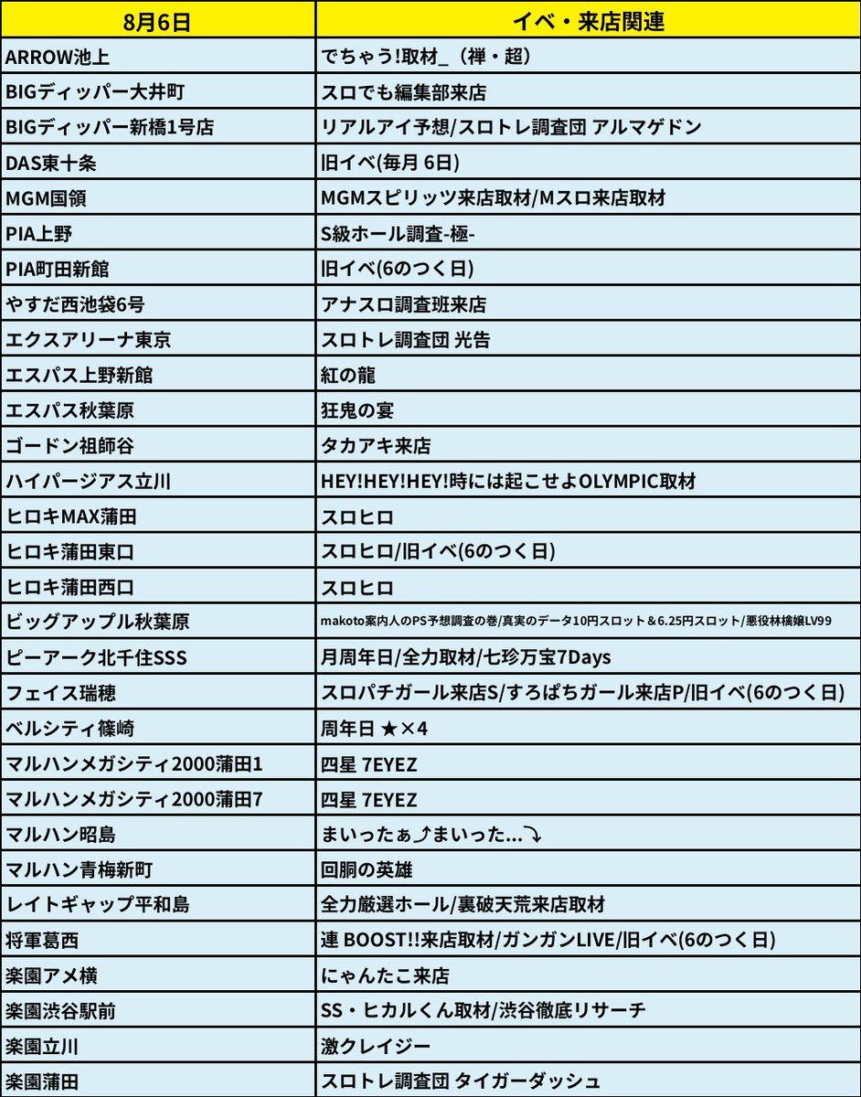 slo1_tyousataiZ's tweet photo. ━━━━━━━━━━━━━━
   8月6日 注目ホール
━━━━━━━━━━━━━━

🟥 東京
≪注目取材≫
エスパス日拓秋葉原駅前
　📝狂鬼の宴

レイトギャップ平和島 
　📝全力厳選取材/裏破天荒来店取材

フェイス瑞穂
　📝スロパチガール来店S/すろぱちガール来店P

≪🎉周年日🎉≫
やすだ仲宿
ニラク武蔵村山伊奈平
ベルシティ/ザシティ篠崎