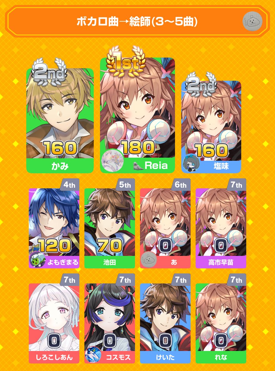 Mr_Accomplice_'s tweet photo. みんなで早押しクイズに2位入賞！
アプリダウンロードはこちらから
https://t.co/gwFpB0Po1G
#みんはや https://t.co/ba2UlDSWvH