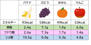 ogatas0520's tweet photo. 果糖を減らしなさい
➡はい果物を減らします
間違いです

図は果物100ｇあたりの主な糖質量
ほとんどの果物の糖質は
果糖がブドウ糖よりやや多い程度
果糖肝障害の原因となっているのは
砂糖と果糖ブドウ糖液糖　入りの食べ物
特に飲み物

果物は食べ過ぎなければ肝臓によい
ジュースにせずに食べた方がよい
減らすべきは　＃加糖飲料