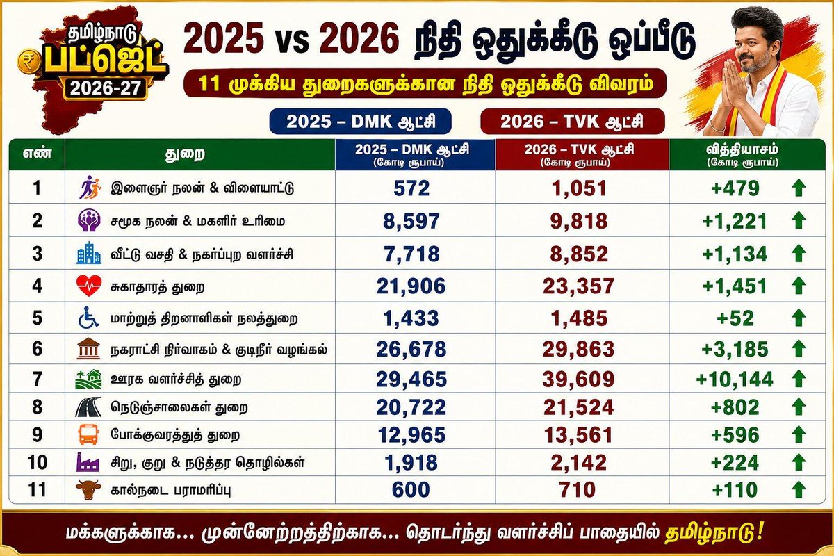 ramk8060's tweet photo. உண்மையான மக்களுக்கான அரசு தவெக ❤️ https://t.co/7O3onqx8Wm