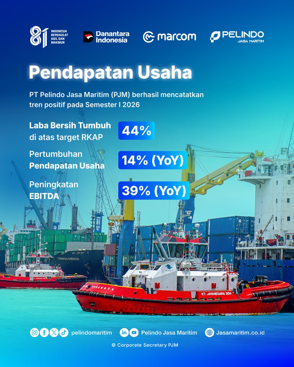 Pelindomaritim's tweet photo. Hai #SobatMaritim
PJM mencatatkan kinerja positif sepanjang Semester I 2026.
Terima kasih kepada seluruh pelanggan, mitra, dan Insan PJM Group atas kepercayaan, kolaborasi, dan dedikasi yang menjadi bagian dari perjalanan pertumbuhan ini. https://t.co/pxyiCjfMjc