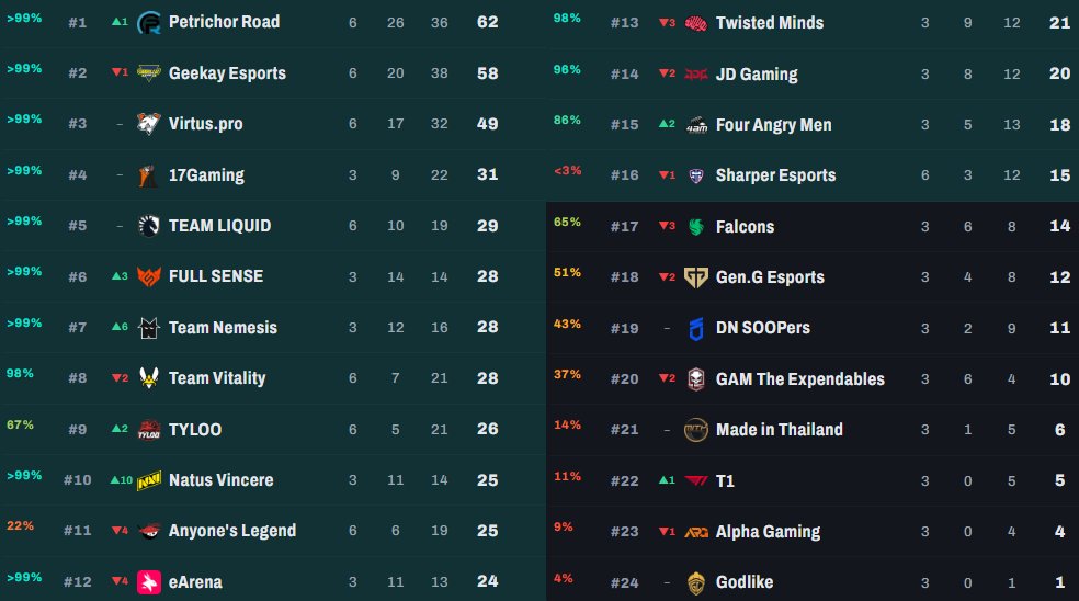WWCD_lol's tweet photo. Here are the predictions for advancing to the Winners' Stage!
The borderline is projected at 24 to 26! https://t.co/YOdX3RzBgd