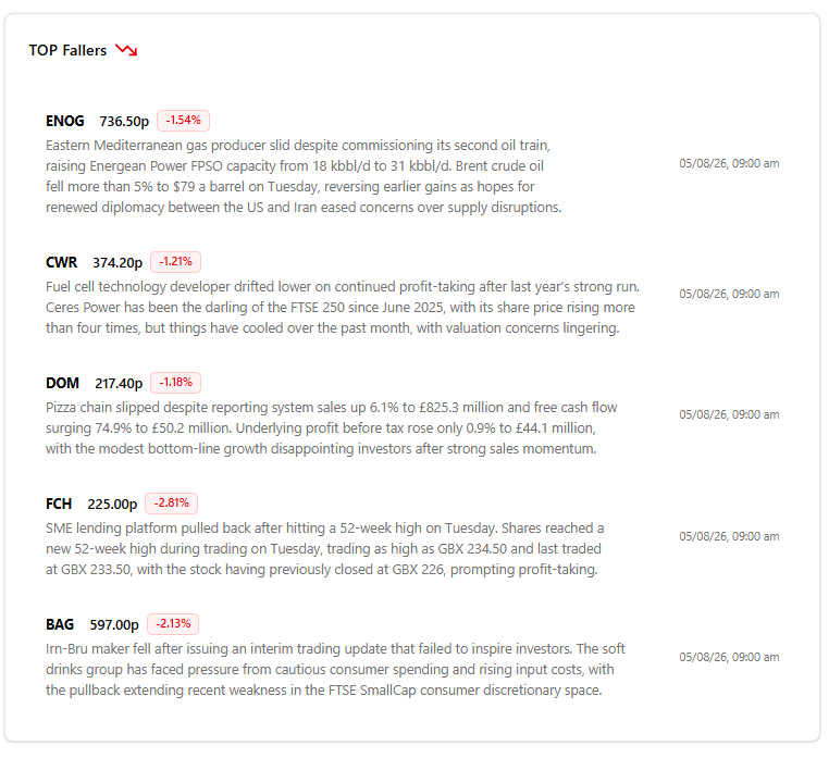Wealthoracle_'s tweet photo. FTSE 250 TOP FALLERs: Keep on top of market movements with Wealth Oracle https://t.co/o03jnlngnR #FTSE #TRADING #investment #investingtips #ENOG #CWR #DOM #FCH #BAG https://t.co/MFLniClPLm