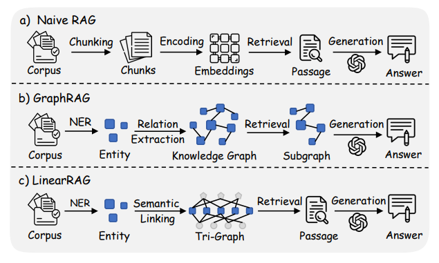 TheYotg's tweet photo. LinearRAG: Linear Graph Retrieval Augmented Generation on Large-scale Corpora

Relation extraction may be the weakest link in your GraphRAG pipeline.

A new paper, LinearRAG, traces the recurring underperformance of graph-based RAG systems back to one step: turning passages into subject-relation-object triples via an LLM. The authors show this process is both expensive and unreliable — negation gets flipped, so a sentence stating a fact wasn't true can be misrepresented as though it were, and unrelated categories get linked as if they were hierarchical, introducing structural noise before retrieval even runs.

Their fix: drop relation extraction entirely.

LinearRAG builds what it calls a Tri-Graph, connecting entities, sentences, and passages using only lightweight named-entity recognition and semantic linking, with no LLM calls required during indexing. Retrieval then runs in two stages: local semantic bridging to activate relevant entities, followed by personalized PageRank over the activated subgraph to surface the most important passages.

The results, benchmarked against HippoRAG2, the strongest triple-based system tested:

→ 66.95% vs 58.85% accuracy on 2WikiMultiHopQA
→ Indexing time cut from LightRAG's 4,933 seconds to 249.78
→ Zero LLM token cost during indexing

The takeaway for anyone funding a graph-based RAG build: relation extraction isn't a given. Audit whether it's earning its keep, or just adding latency and hallucination risk on top of a system a simpler entity-only index would beat.

By Luyao Zhuang, Shengyuan Chen, Yilin Xiao, Huachi Zhou, Yujing Zhang, Hao Chen, Qinggang Zhang, and Xiao Huang

LinearRAG: Linear Graph Retrieval Augmented Generation on Large-scale Corpora https://t.co/s0ScSsETaL

#RAG #GraphRAG #NLP #LLM #MachineLearning

--

Join the Conversation

Subscribe to the Year of the Graph newsletter for quarterly insights on #KnowledgeGraphs, #GraphDB, Graph #Analytics, #AI, #DataScience and #SemTech .

📧 Subscribe: https://t.co/7pg6gqWYvw 

💼 Sponsorship inquiries: https://t.co/LCvoLhhBBt