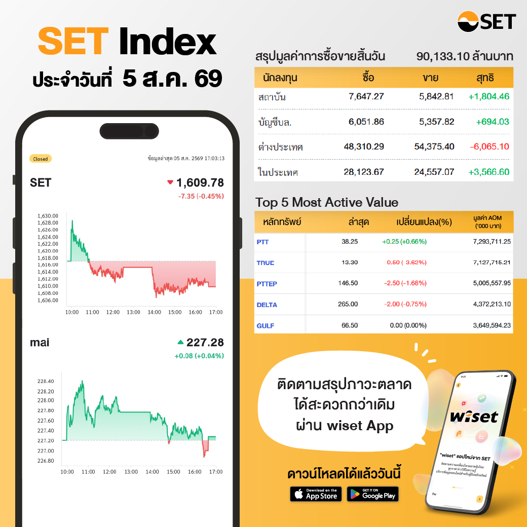SET_Thailand's tweet photo. SET Index ประจำวันที่ 5 ส.ค. 1,609.78  -7.35
มีมูลค่าซื้อขาย 90,133.10 ล้านบาท นักลงทุนต่างประเทศขาย -6,065.10 ล้านบาท

mai Index ปิด 227.28  +0.08 มีมูลค่าซื้อขาย 379.51 ล้านบาท
#SET #TFEX #mai #หุ้น #SETIndex https://t.co/A65mBKNyn2