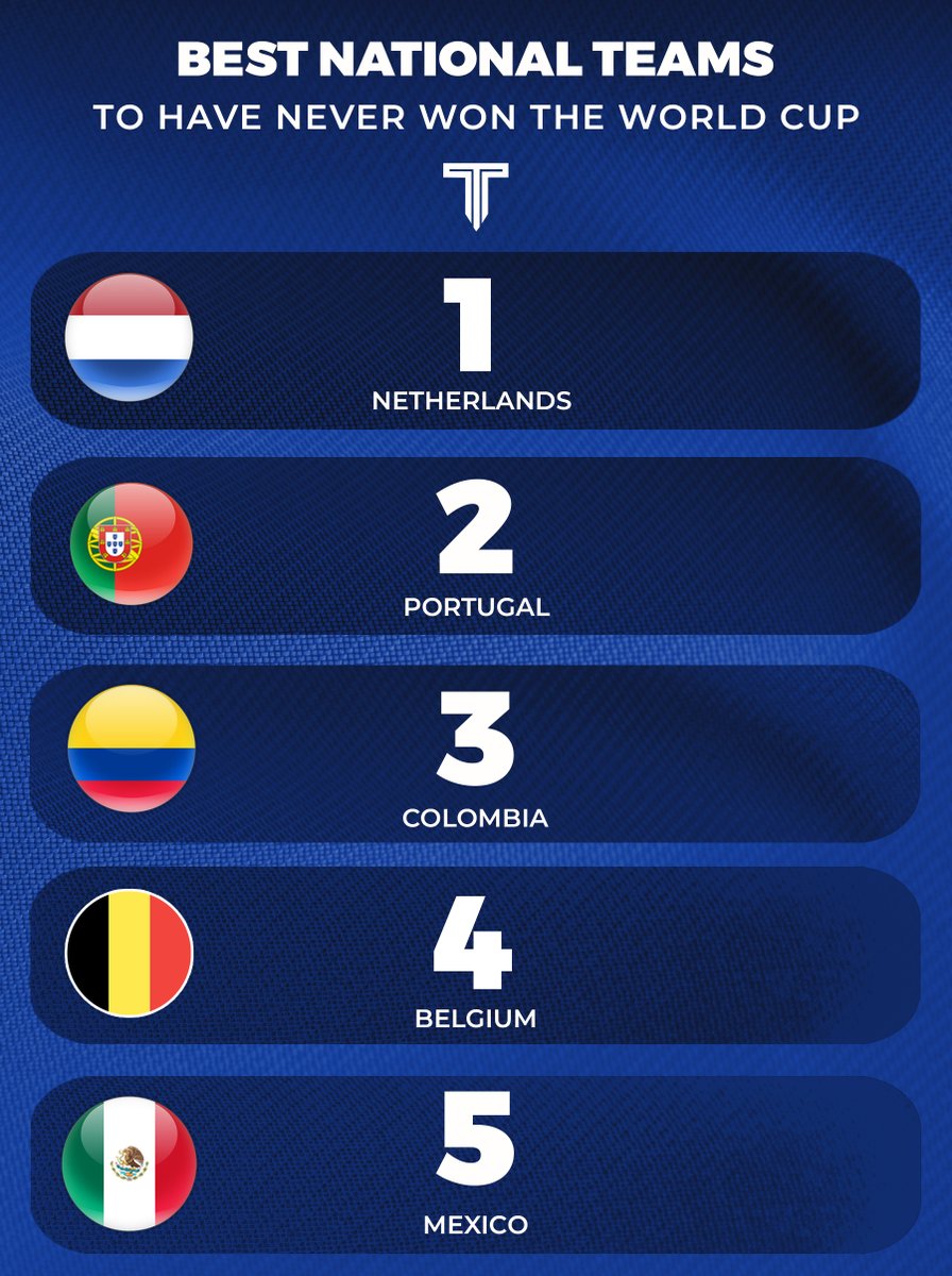 TouchlineX's tweet photo. 🚨📊 Best national teams to have never won the World Cup. https://t.co/zntnQ0YVCm