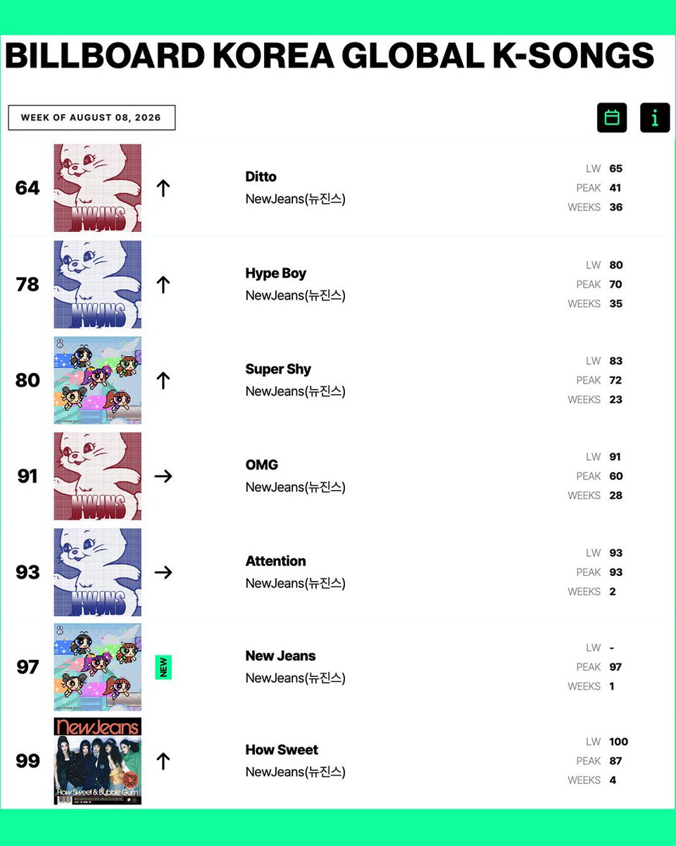 AboutNWJNSMusic's tweet photo. NewJeans charts 7 songs on this week's Billboard Korea Global K-Songs chart, the most entries of any K-pop girl group. https://t.co/kcI2n8hMNu