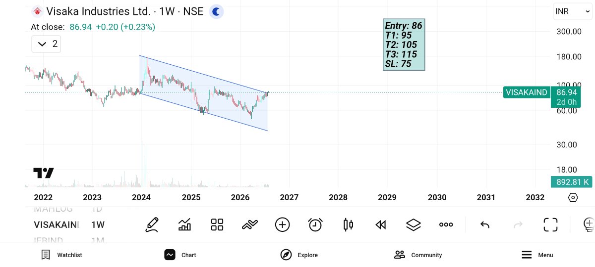 imdarshanjain's tweet photo. #Visaka
Stock is on descending pattern breakout + Increase in volume
Price looks good
Holding Period - 2 months
#Nifty50 #StockMarket #Trading #TechnicalAnalysis #BankNifty #breakout #breakoutstock https://t.co/7CqQszt7IE
