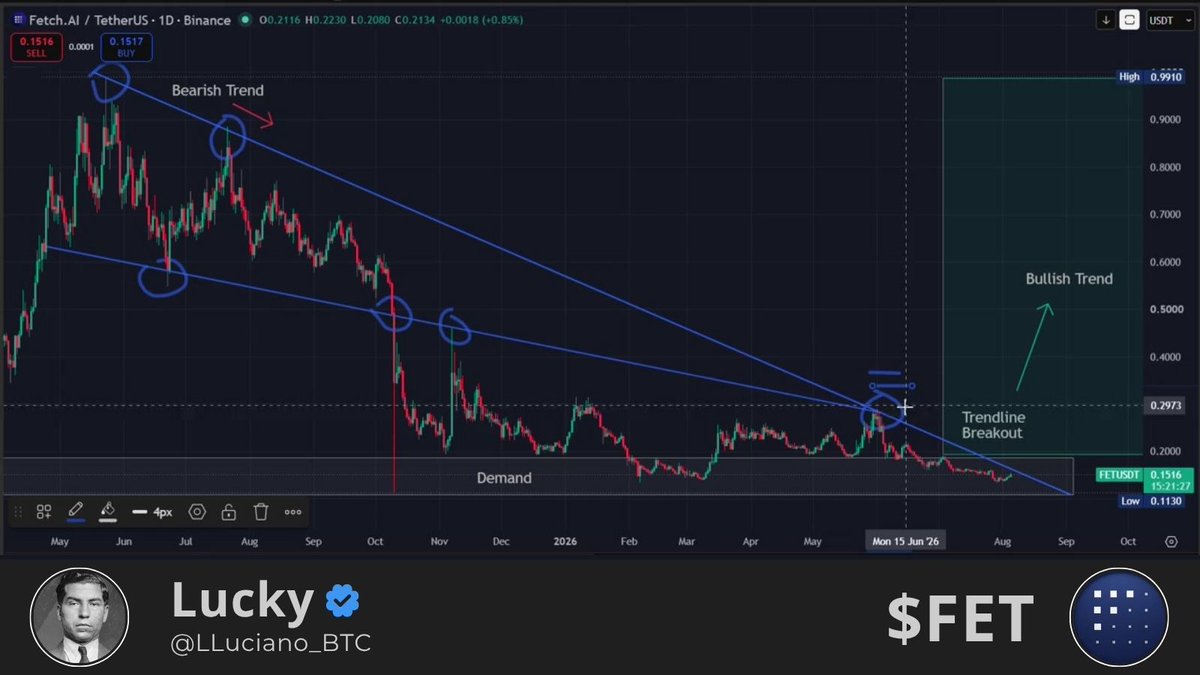 LLuciano_BTC's tweet photo. In my view, $FET is on the verge of the breakout many have been waiting for.

NFA! https://t.co/1J0Cc875lY