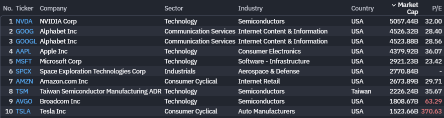 MerlinRothfeld_'s tweet photo. $SPCX  is the 6th largest company in the USA. It loses $0.67 per share! It has a price to sales ratio of 130, while the #SP500 is 3.5... $NVDA
is only 20! This is the biggest hype pump in history! What could possibly go wrong! https://t.co/IZyzaXEG1d