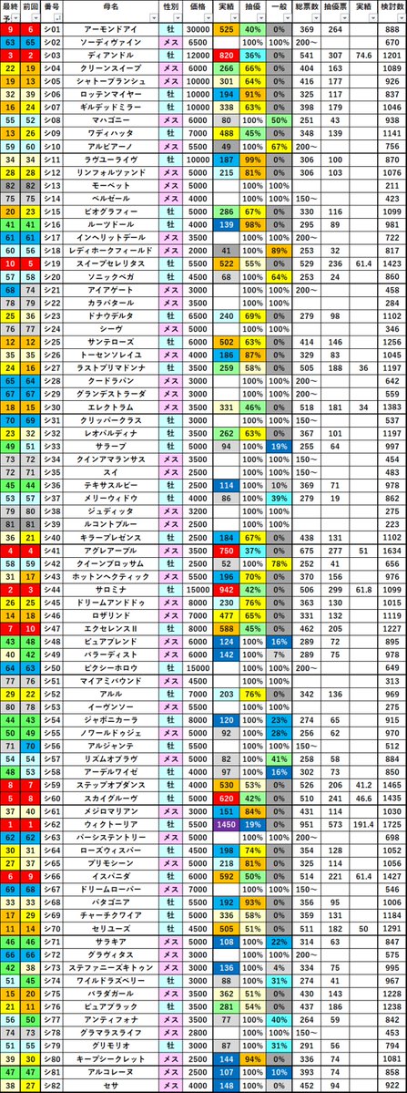 drosshopper01's tweet photo. 🐎【最終版】シルク実績ボーダー・抽選確率予測🐎
再度の注意喚起になりますが、今年は例年と違って★明日の午前１１時★が締切りです。
今年は最終日版は作成しませんので、絶対に今日やっておいた方が良いです。
それでは皆様、今年もありがとうございました！
あ、午後８時からPONちゃんのところで票読みLiveがあるので、よろしければそちらもご覧ください。
https://t.co/Qu7cRM8xp4
