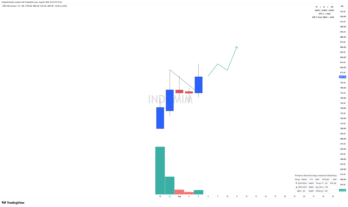 Vcpequitytrader's tweet photo. Scanned the whole IPO Sector.

Here are Top 9 Setups that are looking extremely good.

Swing potential of 15-30%

BOOKMARK THIS POST 🔖

1. Indomim https://t.co/kiG5COqxEW