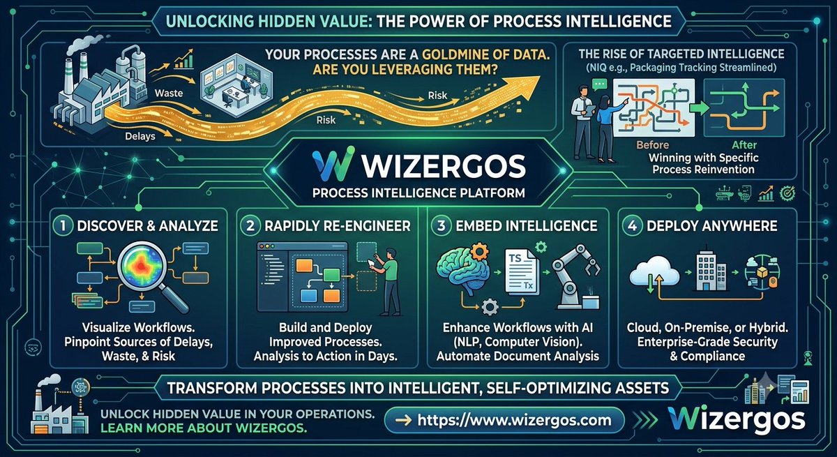 wizergos's tweet photo. Your processes hold untapped intelligence. Don't just analyze them—reinvent them.
Use the Wizergos Low-Code AI platform to turn process insights into powerful, automated applications, fast.
Unlock efficiency. Drive growth. 🚀
#ProcessIntelligence #LowCode #AI https://t.co/a7rQRqNqiF