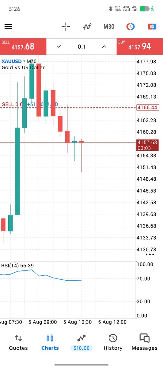Tradewithzawar's tweet photo. #XAUUSD

160 PIPS DONE . 

#GOLD https://t.co/tWDYPX86ZG