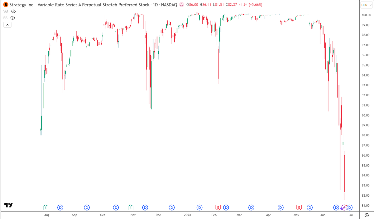 MerlinRothfeld_'s tweet photo. , it's a guaranteed 11.5% ROR!". I kept warning them. This is BAD news folks! People keep asking what the next #BlackSwan is... This may be the beginning. #BTCSo many people have told me "You Have to buy $STRC https://t.co/9ZPta5tZhP