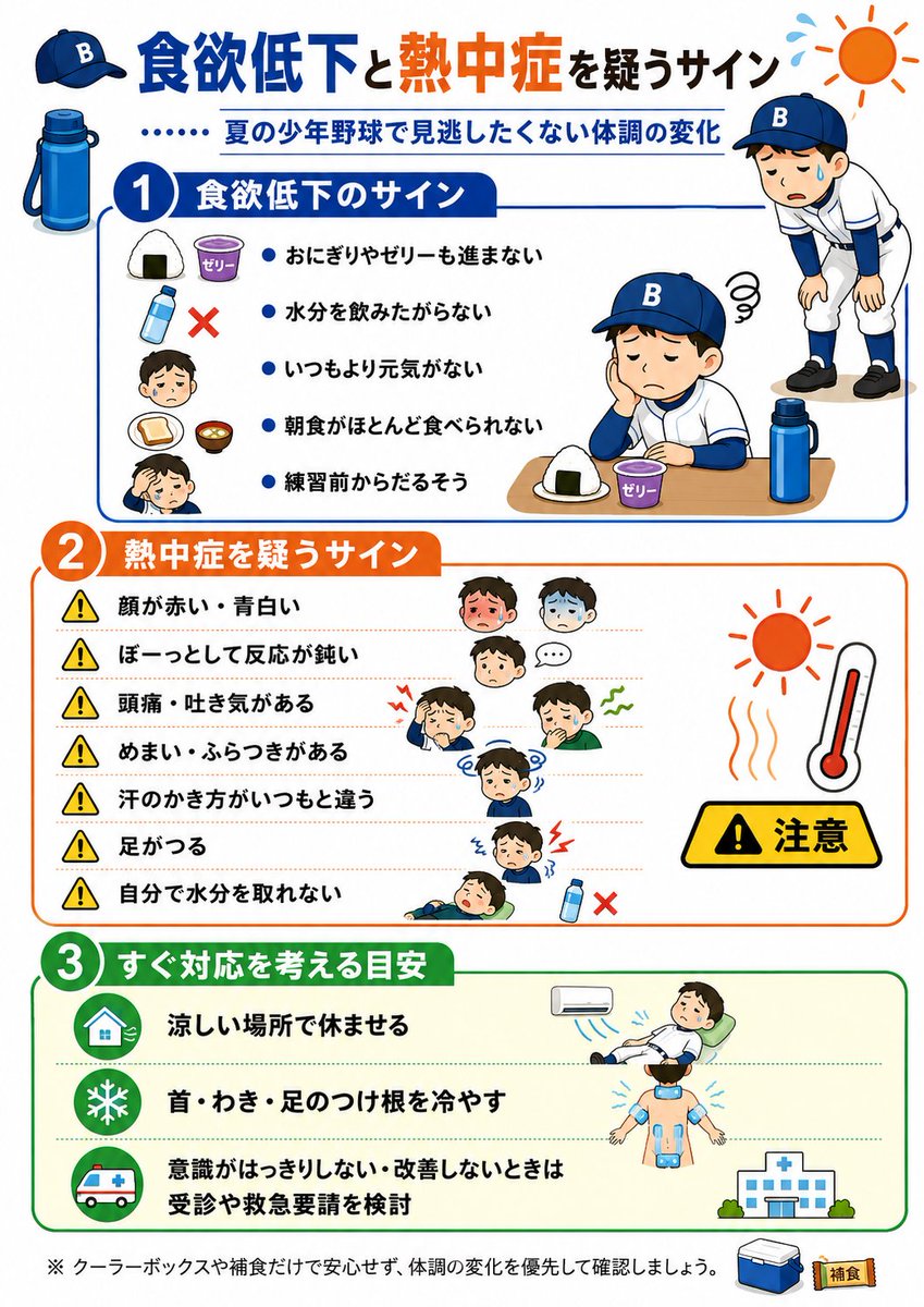 sendai_recan's tweet photo. 夏の少年野球で「食べたくない」は、暑さや疲れだけとは限りません。

食べやすい補食と、頭痛・吐き気・ふらつきなど熱中症を疑うサイン、初期対応をまとめました👇️

https://t.co/sZ21o7w3eY

#少年野球 #学童野球 #ソフトボール #熱中症対策 #暑さ対策 #夏休み #猛暑 https://t.co/1WgWu3L31j