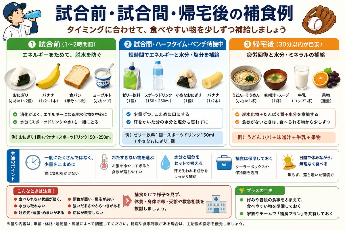 sendai_recan's tweet photo. 夏の少年野球で「食べたくない」は、暑さや疲れだけとは限りません。

食べやすい補食と、頭痛・吐き気・ふらつきなど熱中症を疑うサイン、初期対応をまとめました👇️

https://t.co/sZ21o7w3eY

#少年野球 #学童野球 #ソフトボール #熱中症対策 #暑さ対策 #夏休み #猛暑 https://t.co/1WgWu3L31j