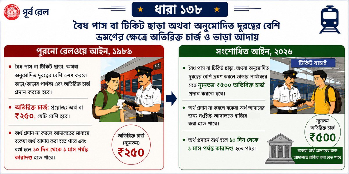 EasternRailway's tweet photo. 🎫 বৈধ টিকিট সঙ্গে রাখুন, নিশ্চিন্তে ও নিরাপদে ভ্রমণ করুন।বৈধ টিকিট বা পাস ছাড়া কিংবা অনুমোদিত দূরত্বের বেশি ভ্রমণ করলে অতিরিক্ত ভাড়া ও জরিমানার নিয়মগুলো জেনে নিন। সচেতন থাকুন, নিজের যাত্রা করুন নিরাপদ ও স্বাচ্ছন্দ্যময়।#EasternRailway #TravelResponsibly #ValidTicket #PassengerAwareness #KnowTheRules