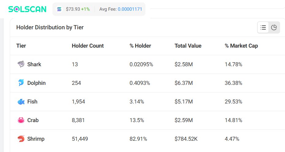 MoEthWhale's tweet photo. I was in early on $DOGE, $SHIB, $PEPE, and $FLOKI, and now I'm day one in $CATE, I aped into them all and grinded for my bags.

All were obvious plays, but there hasn't been a bigger retail onboarding memecoin since $DOGE than $CATE.

Catecoin has 62,000+ organic community members, credit goes to @PoorGoat_ for onboarding newbies, which includes 40,000+ onboarded through the most normie-friendly platform, @fomo (historic), as well as thousands through the @Pumpfun platform (I personally use and love their platform 😉, we should be supporting them even more under @a1lon9's leadership as a community.)

What is also interesting is the makeup of the wallets, all bundled wallets (both dev and KOL allocations) have dumped, all supply now belongs to the community, and this can be verified through many platforms, including Fomo and Solscan, a review shows the majority of wallets are, in fact, doxxed, while lower-level wallets can often be substantiated to a platform, the bottom-tier wallets are immaterial, meaning the supply is now fully distributed to the community and decentralized.

We have a dedicated CTO community leader in @PoorGoat_, who aped his own bags, owns 3% of the supply, continues to buy, has committed to not taking profit until $CATE reaches large-cap billion dollar status and major CEX listings, and is doing everything possible to onboard more normies and help the community squeeze the supply.

What is interesting in the supply makeup (distribution), which you can fact-check directly on Solscan:
https://t.co/Ccr4EtTCNP

Over 65.91% of the total supply (40,300 holders) belongs to holders with wallet values between $1,000 and $100,000, consider that nearly all have bought at premium market caps, replacing early wallets with conviction holders who believe in the Catecoin lore, the majority of these wallets are doxxed accounts on @fomo, possibly over 90%, meaning you can reconcile wallet-to-wallet with Fomo accounts that have linked X accounts, this is incredible and historic, something we've never seen in previous cycles.

Of the top wallets valued at over $100,000, there are only 13 wallets (14.78%), of these, 3.1% belongs to @PoorGoat_, who has committed to not taking profit until it breaks into large-cap territory, then there is the 2.18% https://t.co/lDAaTmv6sy liquidity pool, @Aurelius0121 owns 1.3%, @DopamineFeenFr owns 1.2%, and @boosteryting owns 1.1%, this means every wallet above 1% is either the https://t.co/lDAaTmv6sy liquidity pool or belongs to doxxed holders on @fomo with linked X accounts.

After these wallets, holdings drop materially from under 1% to around 0.5% by the 15th wallet, tfter the 15th wallet, all wallets are 0.4% or below, in fact, after the 22nd wallet, holdings drop below 0.4%.

We then have a remaining 19.31% of wallets, which includes 14.81% of wallets (9,182 holders) that hold $CATE valued between $100 and $1,000, I'd state many of these wallets can also be found on @fomo, while reviewing and testing five wallets per 100-page section on Solscan, none related to MM wallets or wallets that had simply been airdropped tokens to inflate the holder count.

More importantly, both Fomo and the 8,800+ holders in the https://t.co/BWf659lI9Q have many people openly discussing buying $100–$1,000 worth of $CATE, sharing their purchases, and talking about onboarding family members, the good news for distribution is that these aren't early wallet, they are premium-entry wallets, with many buying above a $10M market cap, this means you have holders behaving like those during the early days of $DOGE, $SHIB, $FLOKI, and $PEPE, buying these amounts with the dream that this will eventually break into the billions.

Finally, we have 4.47% (2,900 holders) holding amounts under $100, we can still see on Fomo, in the Telegram community, and even on X, people buying $50 amounts with the belief that it could become life-changing, however, let's even remove this entire group as immaterial and assume these percentages are simply leftovers from the many MMs operating on high-volume memecoins, again, with so many holders spread across the supply, or if these are simply small remaining balances, it further reduces distribution risk for the community.

I have written previously about the Indian based scam @catecoin on BNB chain team sending fake legal letters to many platforms, we have since seen @Pumpfun reinstate Catecoin after reviewing our legal opinion and their legal status, and very soon both $CATE on @X (@nikitabier) and @coingecko (@bobbyong) will reinstate the account, as they are currently sending a fake legal letter with a suspended IP Catecoin trademark, which you can see below: https://t.co/Szs3Ejx9hO

I presume this will provide another catalyst and motivate the normies and wider community, although it shouldn't matter, the $CATE community and crypto community should be rallying around the official $CATE community on Solana that launched from @pumpfun.

Finally, I expect @a1lon9, @toly, and other crypto leaders with integrity, such as @blknoiz06, to show backing for @PoorGoat_ and the $CATE community on Solana, we can clearly see this attack coming from those on other chains and from those against platforms supporting Solana, memecoin leaders with integrity should support projects with conviction that are onboarding communities at scale.

Now that the supply is fully distributed, with 8.8K active holders in Telegram, over 800+ listeners attending Telegram VCs, and X Spaces attracting thousands of listeners, all organic, not botted, this is exactly what many platforms and projects fear about @PoorGoat_ and $CATE, how is he bringing fresh blood and new liquidity into the space?

Right now, the dump from $80M to $18M was a blessing in disguise for the community, the supply is now completely redistributed to the community, there is only 2% of the supply in the https://t.co/lDAaTmv6sy liquidity pool, the Cate Army, which is the biggest asset of Catecoin, is building conviction, grinding, and onboarding every day, and the mindshare and volume $CATE is receiving are unmatched.

Put all of this together and prepare for the next move: $CATE to $100M, then $1B, then $10B+ market cap.

So with all this knowledge in your hands, a potential path to generational wealth, imagine the opportunity to be buying under a $50M market cap, or even around a $20M market cap as of now, think about how every buy matters, if the thousands within the community each added just a few SOL and onboarded one more person, we could break a $100M market cap in a single day.

The supply distribution is something I couldn't observe in previous billion-dollar memecoins because there weren't platforms where normies openly doxxed their profiles and wallets, however, one metric we could observe is that normies generally weren't the top holders, they occupied the middle tier of distribution, buying at higher market caps with conviction and the belief that the coin would eventually reach billions and create early generational wealth.

So I stand by my thesis.

There is no bigger normie memecoin since Dogecoin than Catecoin.

$CATE will break into the billions.

It's Cat(e) Szn. 🐈

CA: Ai66LHZG9MCzg1WKdawwqduVAXpNDUuV8M3uyq5ppump