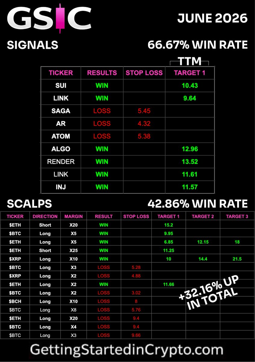 CryptoGetting's tweet photo. 🚀🚀 JUNE 2026 SIGNAL RESULTS ARE IN 🚀🚀
 Signals are now displayed as a MONTHLY WIN RATE for easier tracking and greater transparency. 
SPOT SIGNALS 66.67%
SCALPS  42.86% Win Rate 

Join today for just $99/month: https://t.co/QAlU9eeEc2 
HERE @cryptogetting 👀 https://t.co/IFOcTV5zG4