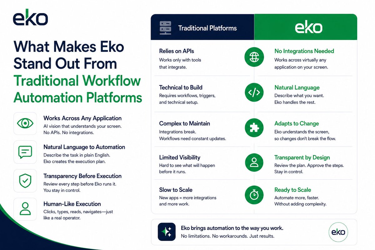 tryeko_io's tweet photo. What Makes Eko Stand Out From Traditional Workflow Automation Platforms 

Workflow automation has been around for years, but most platforms still share one limitation: they depend on integrations.

If your applications expose APIs, everything works smoothly. But the moment your workflow involves legacy software, desktop applications, internal dashboards, PDFs, or tools without modern integrations, automation becomes difficult or impossible.

Eko takes a different approach.

Instead of asking applications to expose APIs, Eko understands what is happening directly on your screen. Using AI vision, it observes interfaces the same way a human would, allowing it to automate work across virtually any application without requiring integrations or custom development.

That difference changes everything.

Automation Without Integration ❌ 
Traditional automation platforms spend significant effort connecting systems together. Every new application often requires setup, maintenance, and ongoing support.

Eko removes that complexity.

Whether your workflow spans browser tabs, desktop software, internal tools, or documents, Eko can work across them as one continuous process.

If you can see it on your screen, Eko can understand it.

Built for Everyone, Not Just Technical Teams 👨‍👨‍👧‍👧 
Many automation platforms still require users to design workflows, configure triggers, or understand technical concepts.

Eko starts with natural language.

Simply describe the task you want to automate, and Eko generates a step-by-step execution plan for you to review before anything happens.

There's no coding, scripting, or workflow builder to learn.

Transparency Before Execution ✨
One of the biggest concerns with AI automation is trust.
Instead of acting like a black box, Eko shows you exactly what it plans to do before execution.

You review the workflow.
You approve the steps.
You stay in control.

For sensitive action, such as credentials, payments, or private information, Eko pauses and asks for confirmation instead of making assumptions.
That balance between automation and human oversight makes the platform practical for real business workflows.

Works Like a Human 👨‍🔧
Rather than relying on backend integrations, Eko interacts with software the same way people do.

It clicks.
It types.
It reads text on screen.
It navigates interfaces.
It understands context using AI vision.

This allows organizations to automate workflows that were previously considered impossible because the software lacked APIs or modern automation support.

A New Direction for Workflow Automation 🧭 
The future of automation isn't about connecting more APIs.
It's about enabling AI to work wherever people already work.

Eko represents that shift by combining AI vision, natural language instructions, transparent planning, and human oversight into a workflow automation platform that works across virtually any application.

Instead of forcing businesses to redesign their processes around automation, Eko brings automation to existing processes.

That's what makes Eko stand out.  

#SaaS #BuildInPublic #Startup #AgenticAI #AIAgents #FutureOfWork #DigitalTransformation