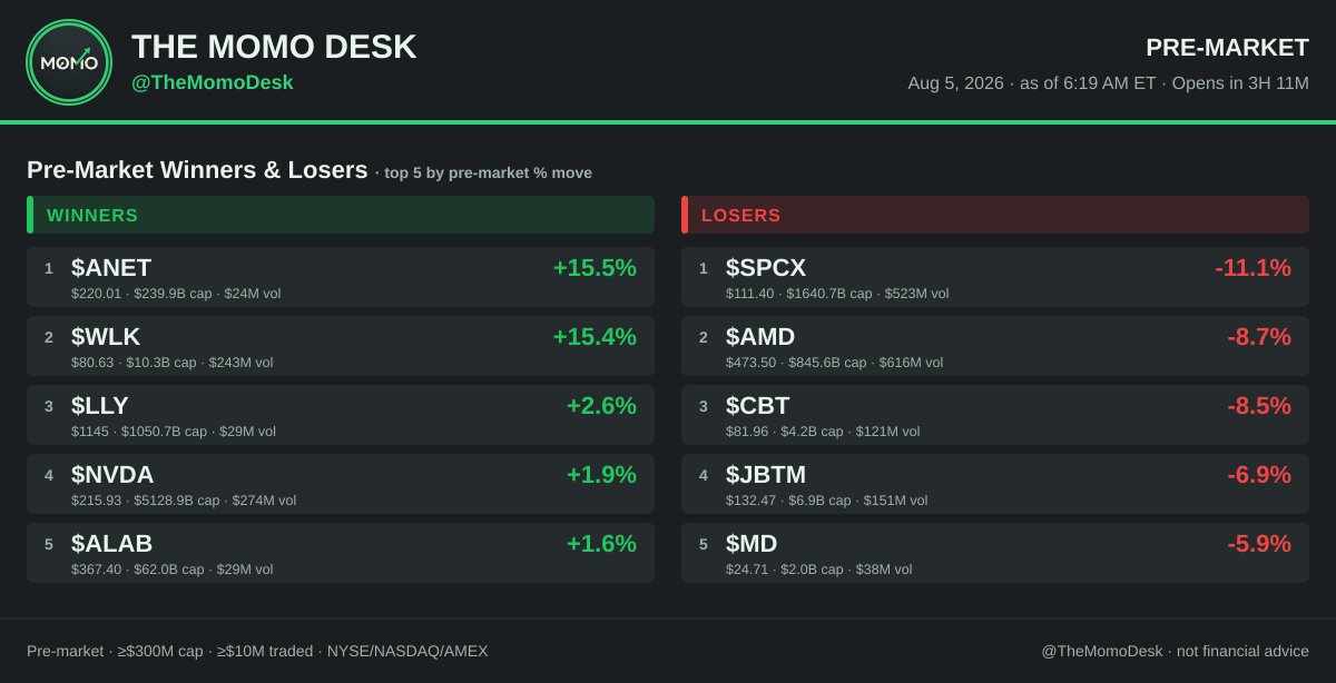 TheMoMoDesk's tweet photo. 🌇PRE-MARKET — Winners & Losers · as of 6:19 AM ET (Opens in 3H 11M)
WINNERS
$ANET +15.5% | $24M pre-mkt vol
$WLK +15.4% | $243M pre-mkt vol
$LLY +2.6% | $29M pre-mkt vol
$NVDA +1.9% | $274M pre-mkt vol
$ALAB +1.6% | $29M pre-mkt vol

LOSERS
$SPCX -11.1% | $523M pre-mkt vol
$AMD -8.7% | $616M pre-mkt vol
$CBT -8.5% | $121M pre-mkt vol
$JBTM -6.9% | $151M pre-mkt vol
$MD -5.9% | $38M pre-mkt vol

Pre-market · ≥$300M cap · ≥$10M traded · NYSE/NASDAQ/AMEX