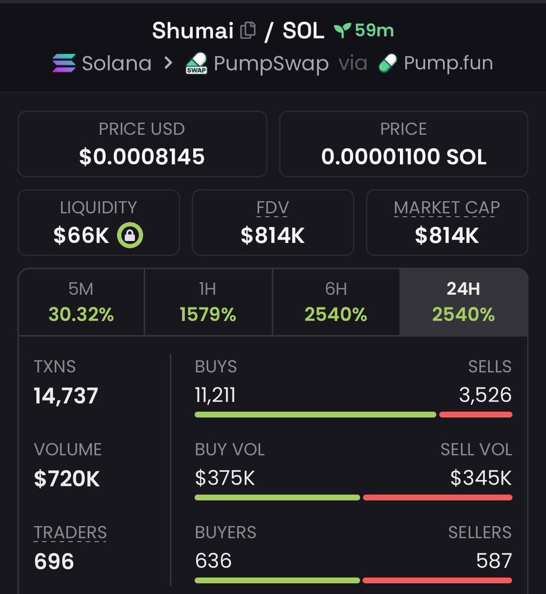 INTERGRITYALPHA's tweet photo. 38.7x pump from my calls on $SHUMAI
CA

HTF5bCqb4XnZZXezVBY1fTrNMbcGemh5aDxN1A1opump https://t.co/Qk5kLln8d2