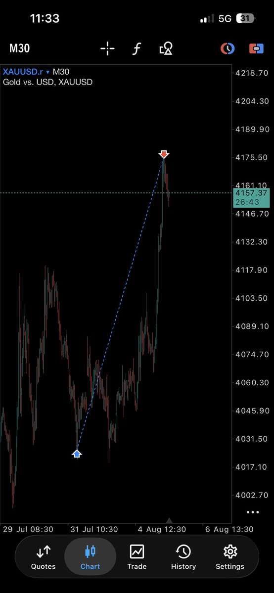uppervault's tweet photo. $XAUUSD 
They said it was bearish 
I held my conviction and bagged 
Trade was shared https://t.co/qPgD44Z9xw https://t.co/RoTWrCE69I