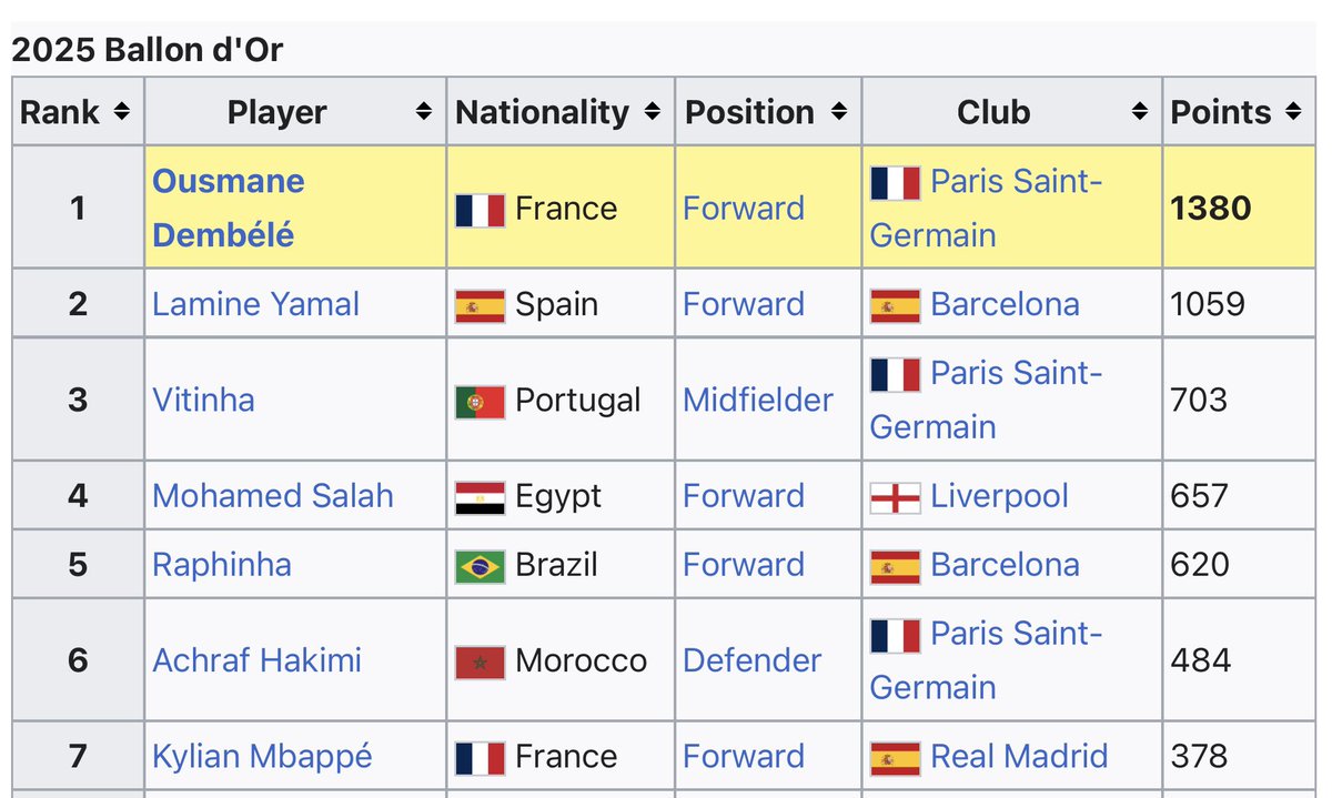 zagortenay's tweet photo. Salah’ın ligimize transferi her anlamda çok ama çok önemli. Premier League tarihinin ve son 15 yılın en önemli oyuncularından birinden bahsediyoruz. Bunu çekemeyen ve bir sürü şey zırvalayan futbol cahilleri için son Ballon d’Or (2025) oylamasını hatırlayalım: Salah Dembele, Yamal ve Vitinha’nın ardından 4. sırada; ilk 7 oyuncunun şu anki takımları ise: PSG, Barcelona, Trabzonspor ve Real Madrid.