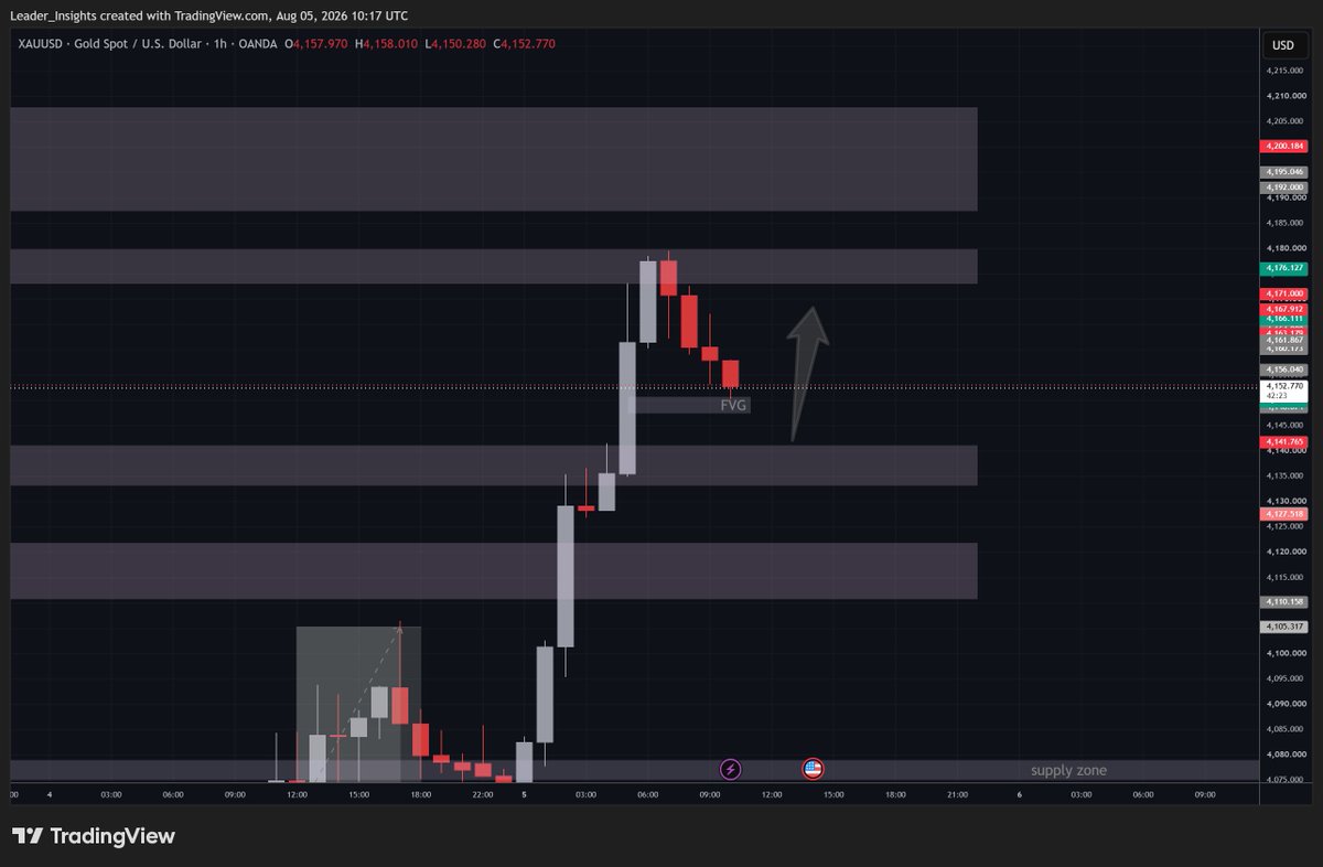 leader_trader1's tweet photo. 📊 XAU/USD | 1H Update
Price is retracing into the 1H Fair Value Gap (4,147–4,152) after rejecting the 4,176 supply zone.
📈 Hold above the FVG → Retest of 4,176. 📉 Lose the FVG → Deeper pullback likely.
Waiting for confirmation, not predictions.
Educational analysis only. https://t.co/YiPbfOjuS8